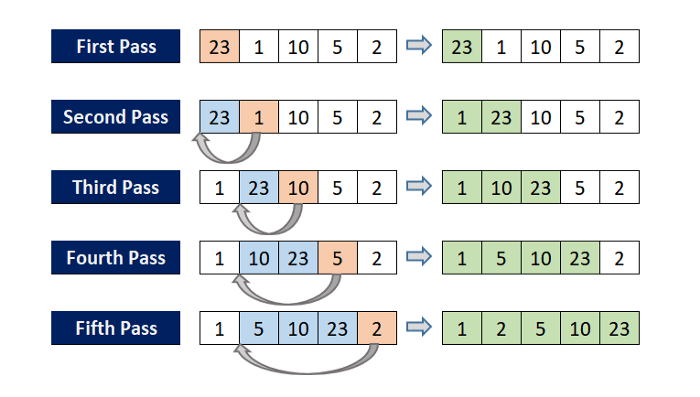 Insertion sort 插入排序法