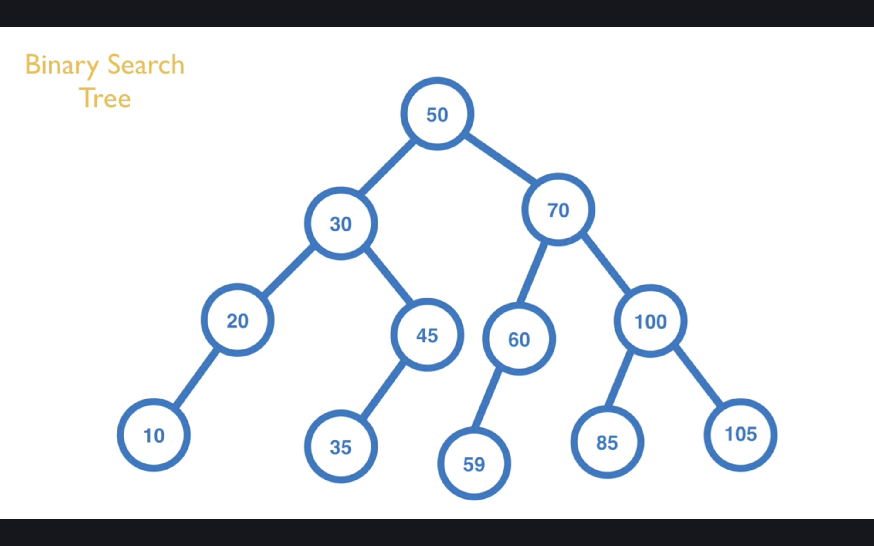 Binary Search Tree（BST） 二元搜尋樹