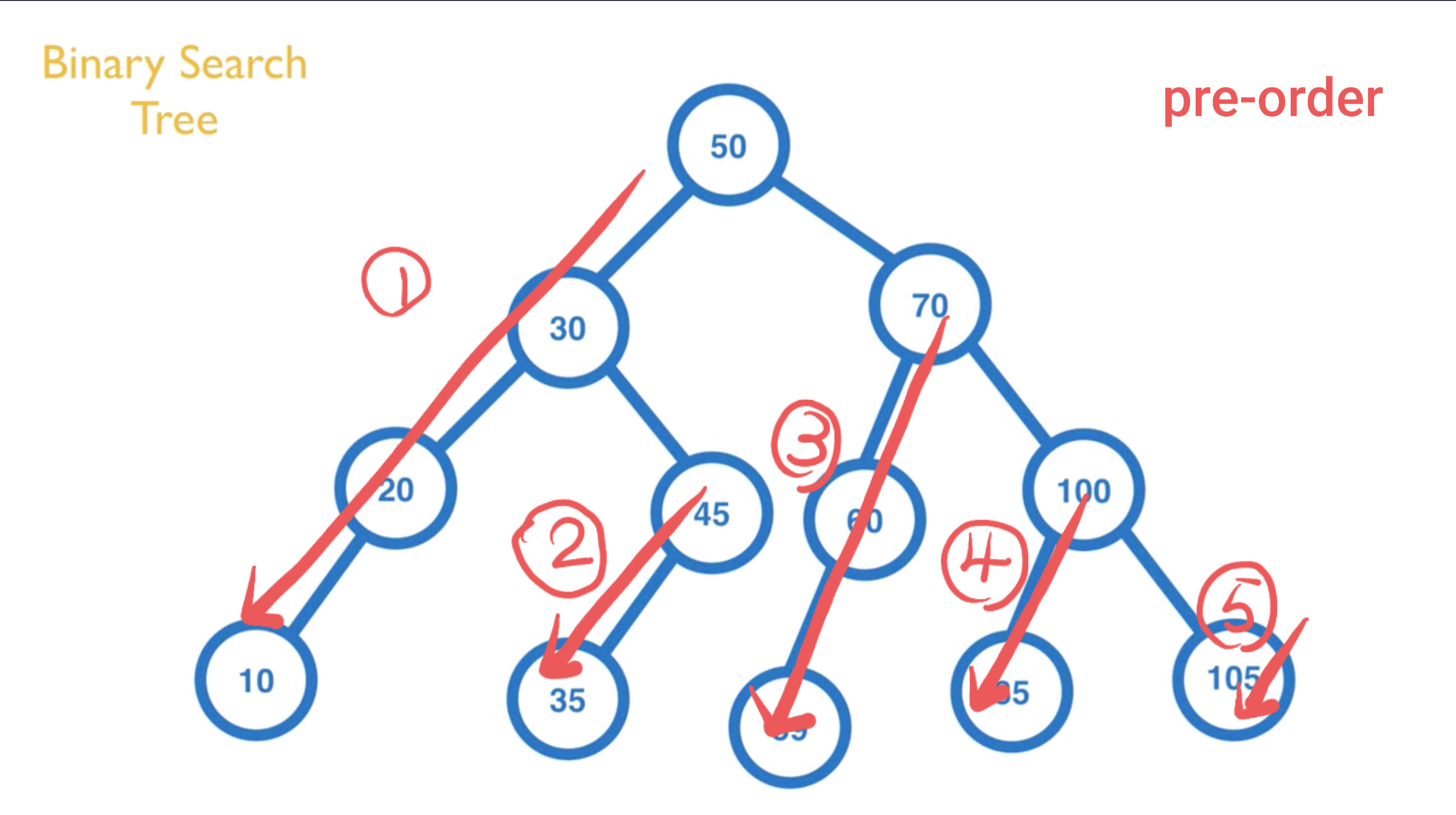 Binary Search Tree（BST） 二元搜尋樹