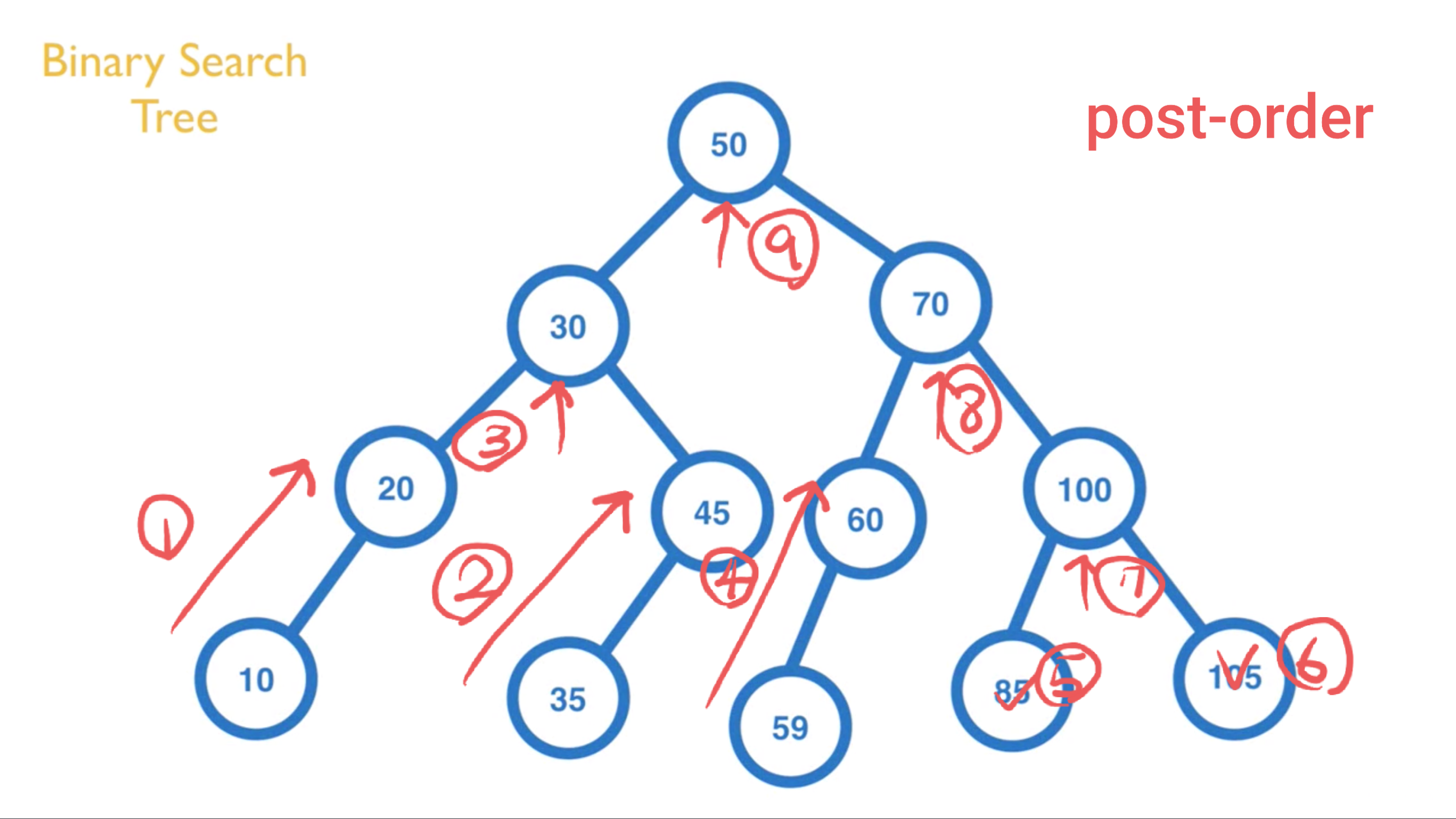 Binary Search Tree（BST） 二元搜尋樹