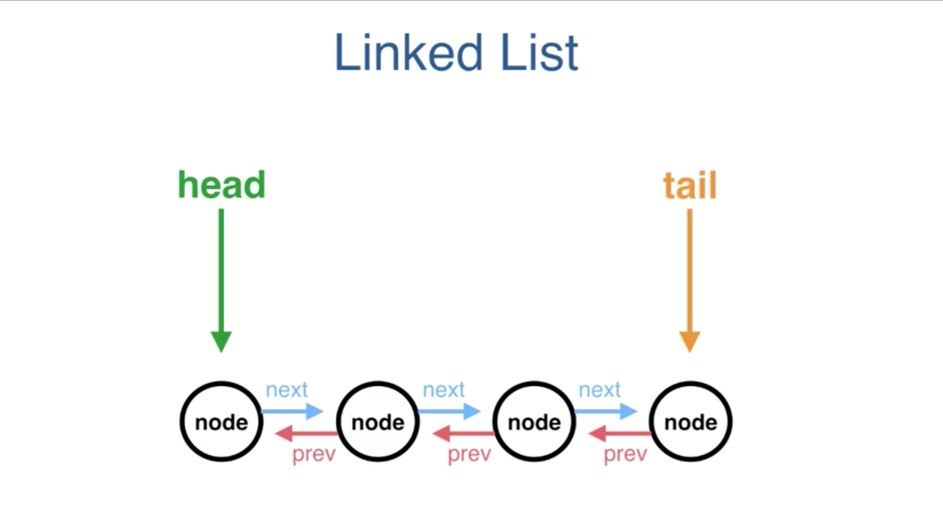 Linked List 鏈結串列