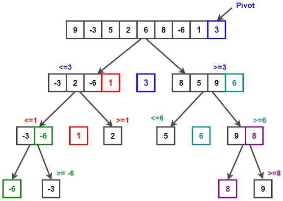 Quick Sort 快速排序法