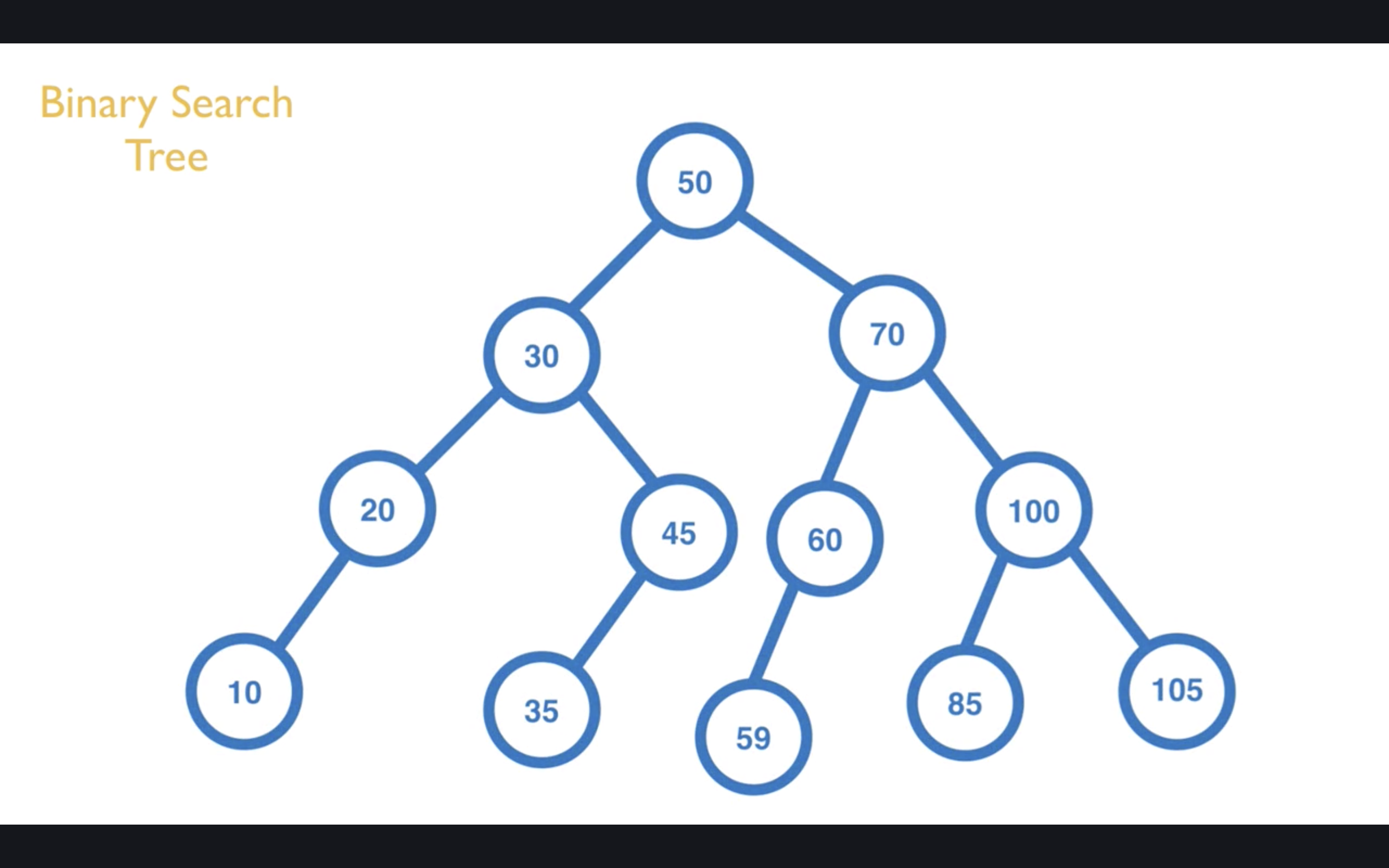 Binary Search Tree（BST） 二元搜寻树